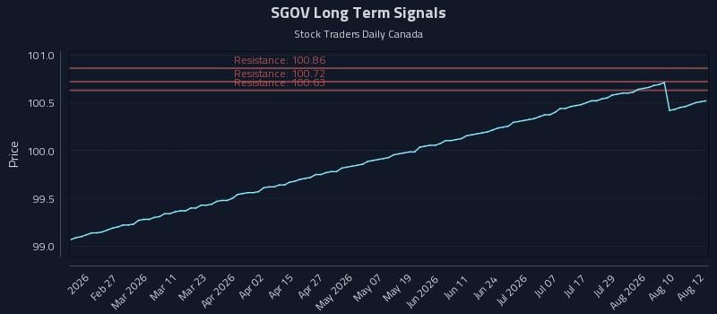 SGOV Long Term Analysis for August 13 2026 SGOV Long Term Analysis for August 13 2026
