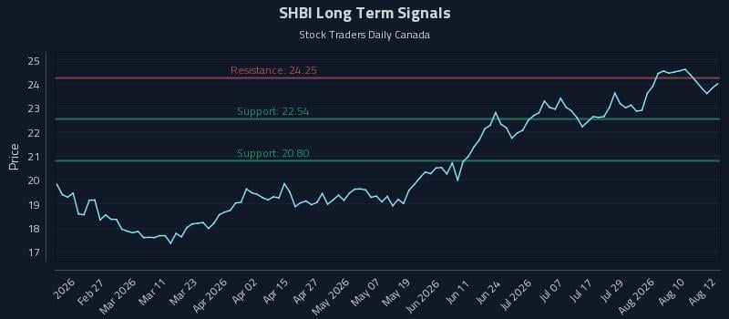 SHBI Long Term Analysis for August 13 2026 SHBI Long Term Analysis for August 13 2026