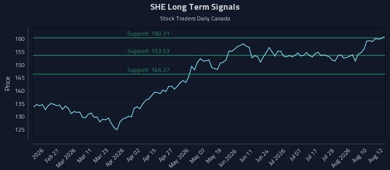 SHE Long Term Analysis for August 13 2026