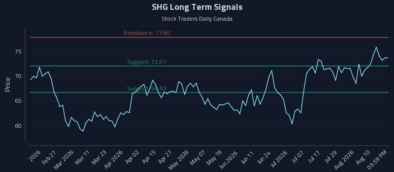 SHG Long Term Analysis for August 13 2026 SHG Long Term Analysis for August 13 2026