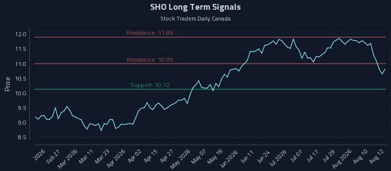 SHO Long Term Analysis for August 13 2026 SHO Long Term Analysis for August 13 2026