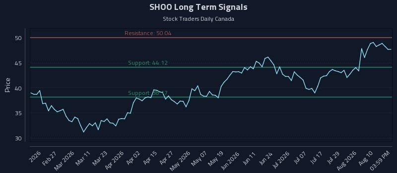 SHOO Long Term Analysis for August 13 2026 SHOO Long Term Analysis for August 13 2026