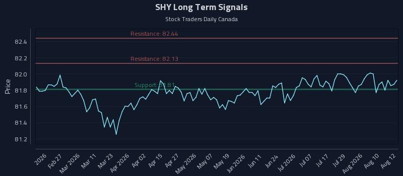 SHY Long Term Analysis for August 13 2026