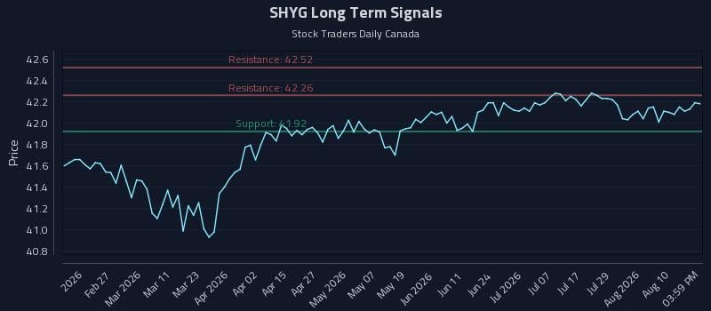 SHYG Long Term Analysis for August 13 2026