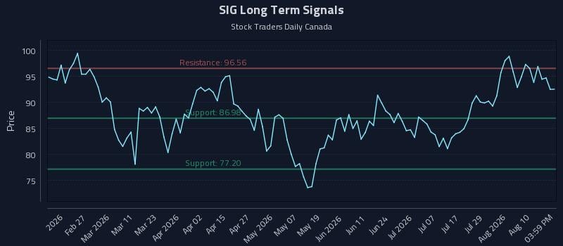 SIG Long Term Analysis for August 13 2026 SIG Long Term Analysis for August 13 2026