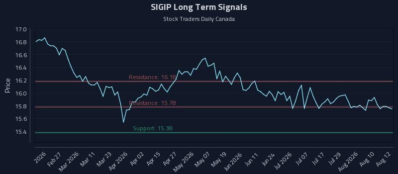 SIGIP Long Term Analysis for August 13 2026 SIGIP Long Term Analysis for August 13 2026