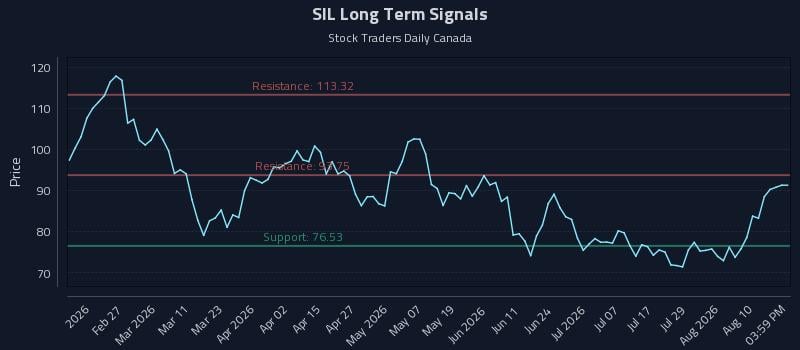 SIL Long Term Analysis for August 13 2026