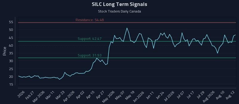 SILC Long Term Analysis for August 13 2026 SILC Long Term Analysis for August 13 2026