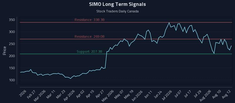 SIMO Long Term Analysis for August 13 2026 SIMO Long Term Analysis for August 13 2026