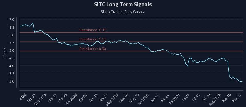 SITC Long Term Analysis for August 13 2026 SITC Long Term Analysis for August 13 2026
