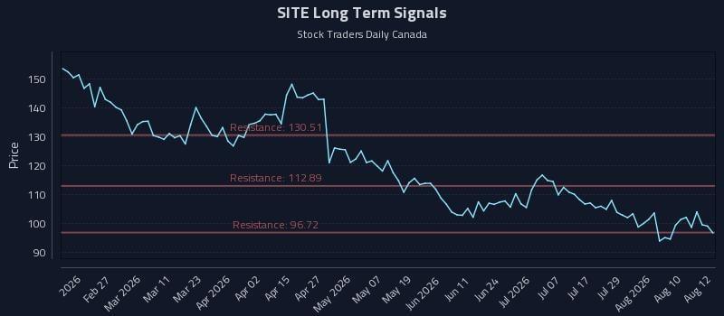 SITE Long Term Analysis for August 13 2026 SITE Long Term Analysis for August 13 2026