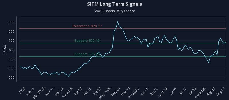 SITM Long Term Analysis for August 13 2026