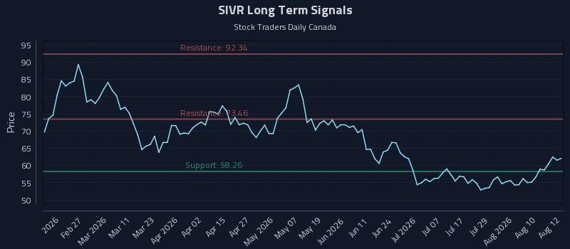 SIVR Long Term Analysis for August 13 2026 SIVR Long Term Analysis for August 13 2026