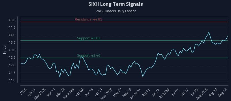 SIXH Long Term Analysis for August 13 2026 SIXH Long Term Analysis for August 13 2026