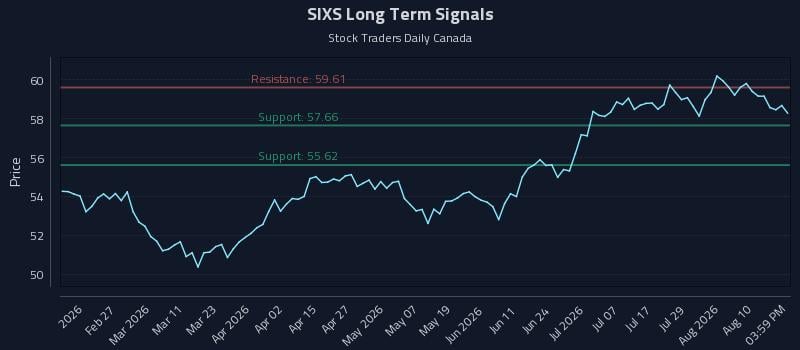 SIXS Long Term Analysis for August 13 2026 SIXS Long Term Analysis for August 13 2026