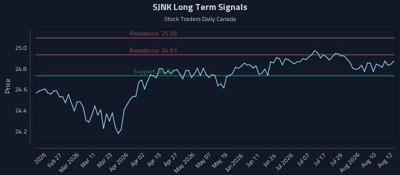 SJNK Long Term Analysis for August 13 2026 SJNK Long Term Analysis for August 13 2026