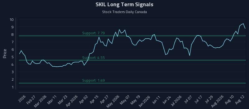 SKIL Long Term Analysis for August 13 2026 SKIL Long Term Analysis for August 13 2026