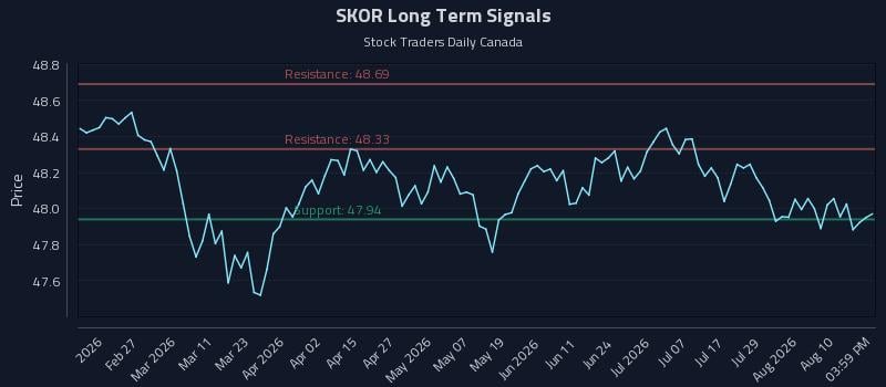 SKOR Long Term Analysis for August 13 2026 SKOR Long Term Analysis for August 13 2026