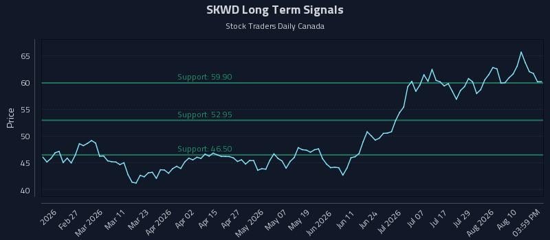 SKWD Long Term Analysis for August 13 2026