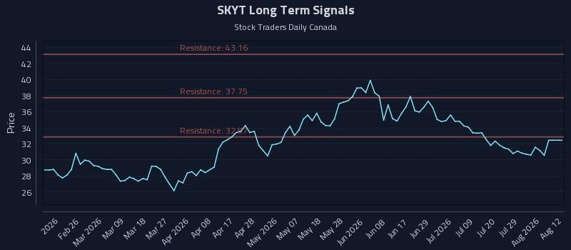 SKYT Long Term Analysis for August 13 2026