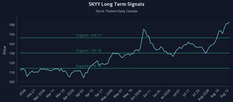 SKYY Long Term Analysis for August 13 2026