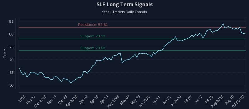 SLF Long Term Analysis for August 13 2026 SLF Long Term Analysis for August 13 2026