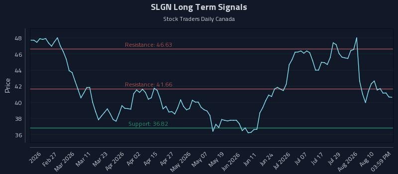SLGN Long Term Analysis for August 13 2026 SLGN Long Term Analysis for August 13 2026