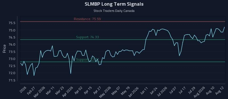 SLMBP Long Term Analysis for August 13 2026 SLMBP Long Term Analysis for August 13 2026