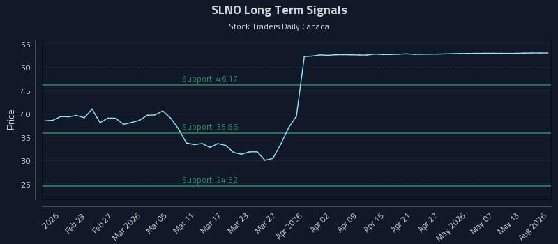 SLNO Long Term Analysis for August 13 2026 SLNO Long Term Analysis for August 13 2026