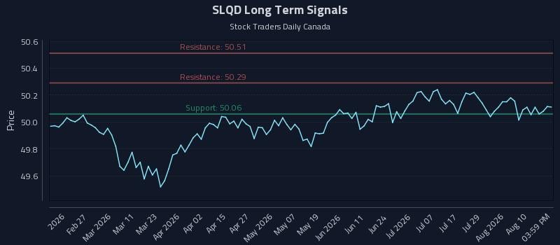SLQD Long Term Analysis for August 13 2026