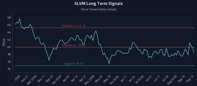 SLVM Long Term Analysis for August 13 2026 SLVM Long Term Analysis for August 13 2026
