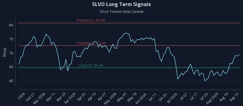 SLVO Long Term Analysis for August 13 2026 SLVO Long Term Analysis for August 13 2026