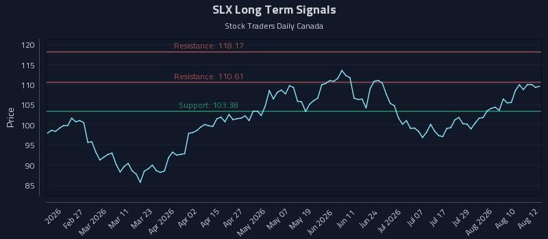 SLX Long Term Analysis for August 13 2026