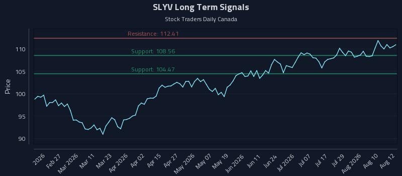 SLYV Long Term Analysis for August 13 2026