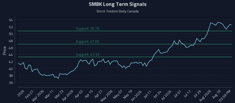 SMBK Long Term Analysis for August 13 2026 SMBK Long Term Analysis for August 13 2026
