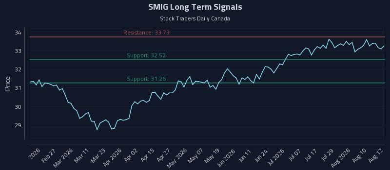 SMIG Long Term Analysis for August 13 2026 SMIG Long Term Analysis for August 13 2026
