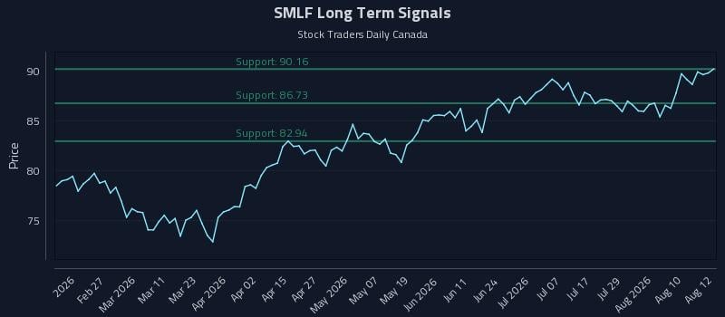 SMLF Long Term Analysis for August 13 2026 SMLF Long Term Analysis for August 13 2026