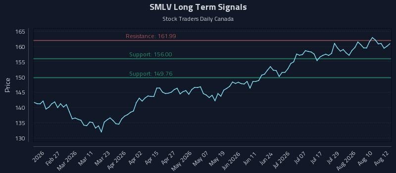 SMLV Long Term Analysis for August 13 2026 SMLV Long Term Analysis for August 13 2026