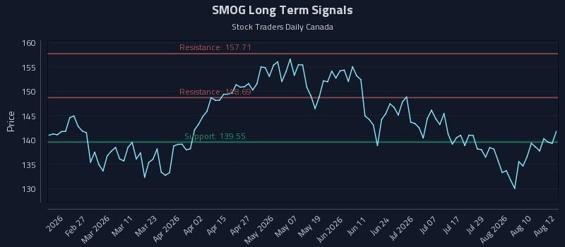 SMOG Long Term Analysis for August 13 2026