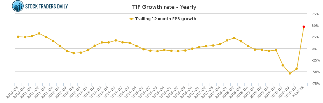 TIF Growth rate - Yearly