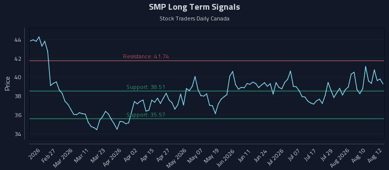 SMP Long Term Analysis for August 13 2026 SMP Long Term Analysis for August 13 2026