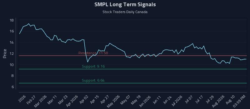 SMPL Long Term Analysis for August 13 2026
