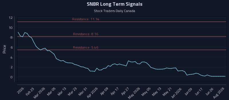 SNBR Long Term Analysis for August 13 2026