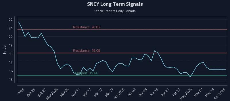 SNCY Long Term Analysis for August 13 2026