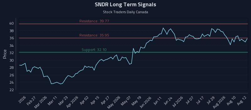SNDR Long Term Analysis for August 13 2026 SNDR Long Term Analysis for August 13 2026