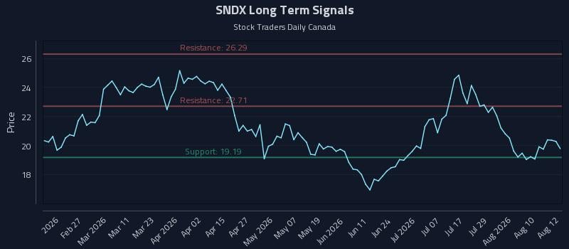 SNDX Long Term Analysis for August 13 2026