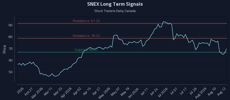 SNEX Long Term Analysis for August 13 2026 SNEX Long Term Analysis for August 13 2026