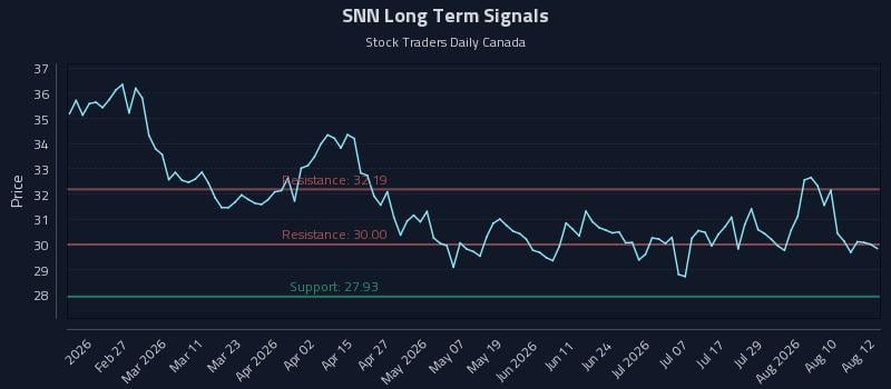 SNN Long Term Analysis for August 13 2026