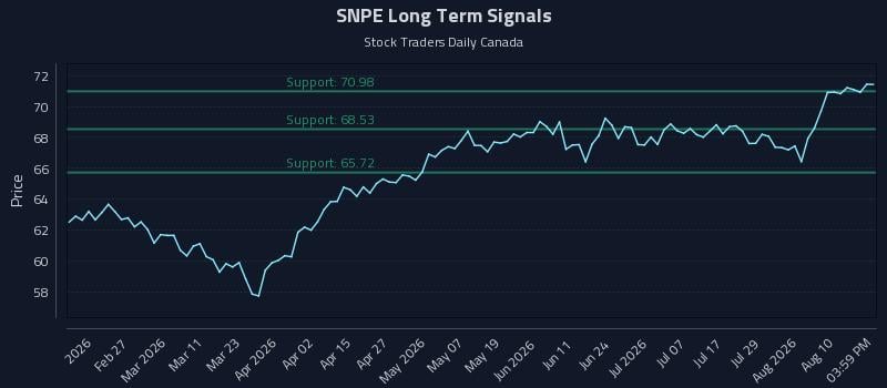 SNPE Long Term Analysis for August 13 2026 SNPE Long Term Analysis for August 13 2026
