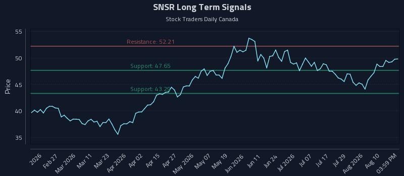 SNSR Long Term Analysis for August 13 2026 SNSR Long Term Analysis for August 13 2026